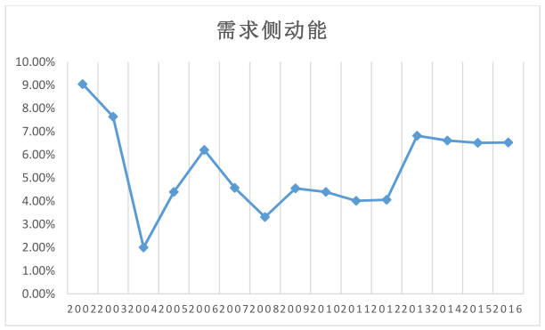 中国经济增长新动力