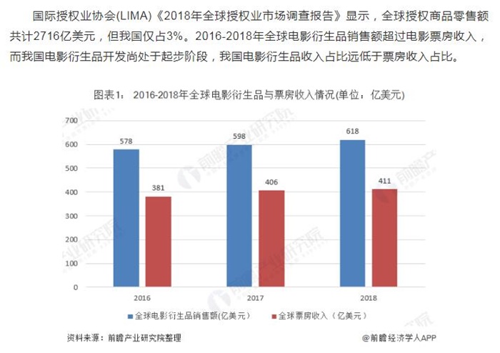 电影产业对世界经济的影响