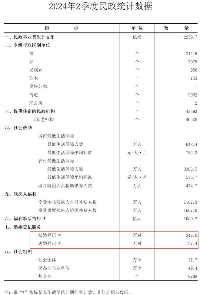 2023全国结婚登记数首次止跌回升