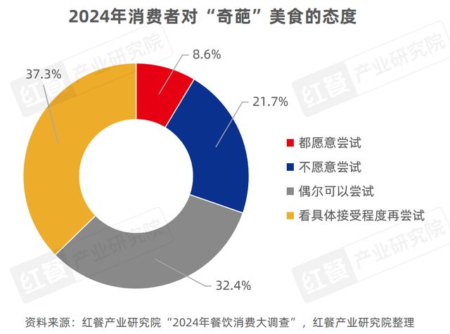 美食行业的发展