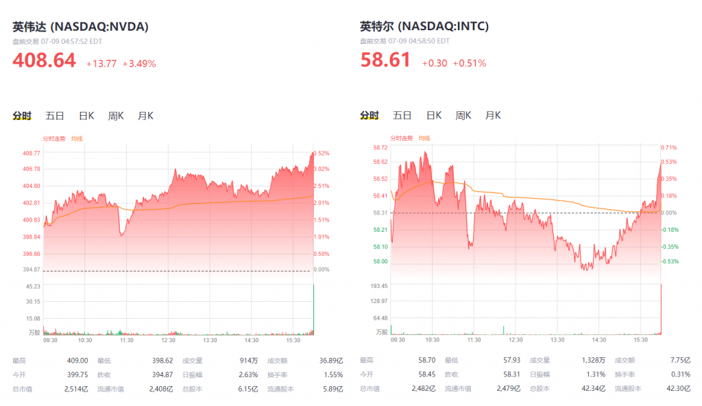 英伟达市值比英特尔高