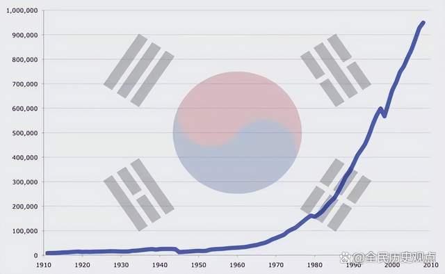 韩国科技与中国相比