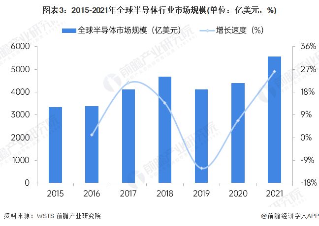 多家A股公司投资半导体领域