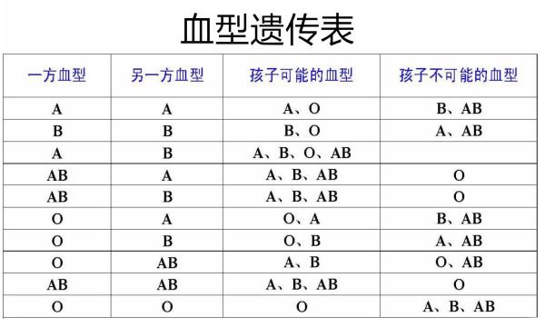 血型怎么看是不是自己的孩子