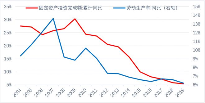 中国经济的高速增长主要由两个因素拉动