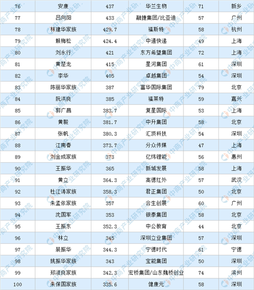 福布斯2024中国内地富豪榜公布