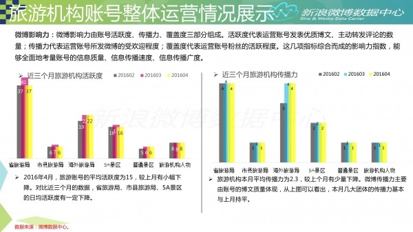 微博对旅游发展的影响,微博对旅游发展的影响，实地数据评估解析,可靠性计划解析_Nexus97.44.15