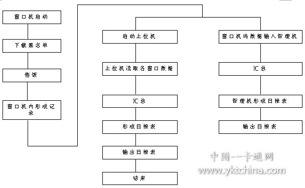 收费系统操作流程