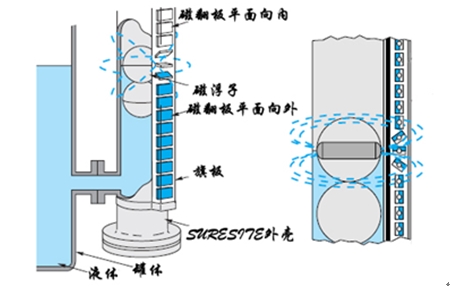 连杆式浮球液位计工作原理,连杆式浮球液位计工作原理与版画艺术，权威诠释推进方式的融合探索,灵活设计解析方案_Nexus22.24.66