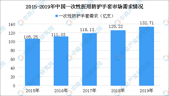 防护手套需求