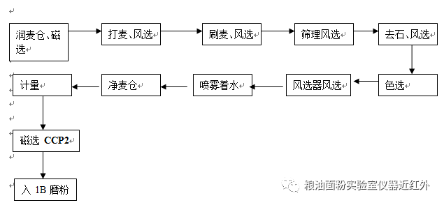 高纯水制备工艺流程图