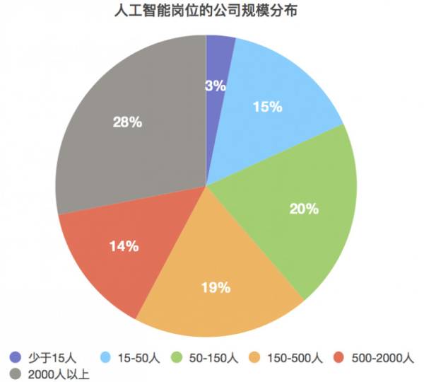 人工智能专业就业难