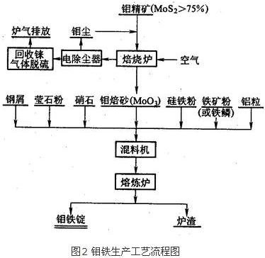 钼铁的生产工艺