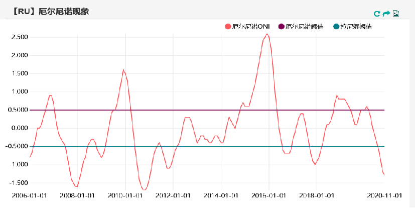 天然橡胶供需