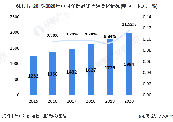 中国的保健品市场