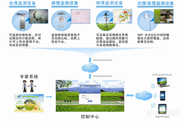 农林牧渔专用仪器