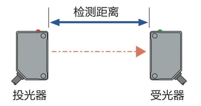 正规的反射型光电传感器批发