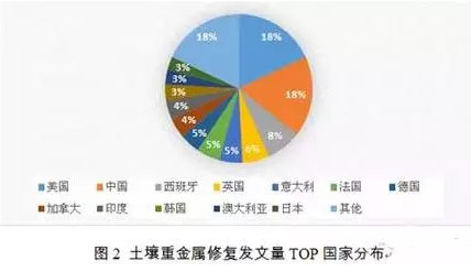 肥料和农药使用