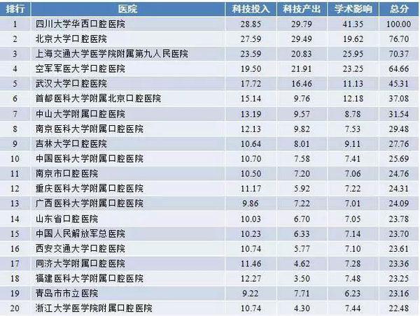 口腔医生的职业规划