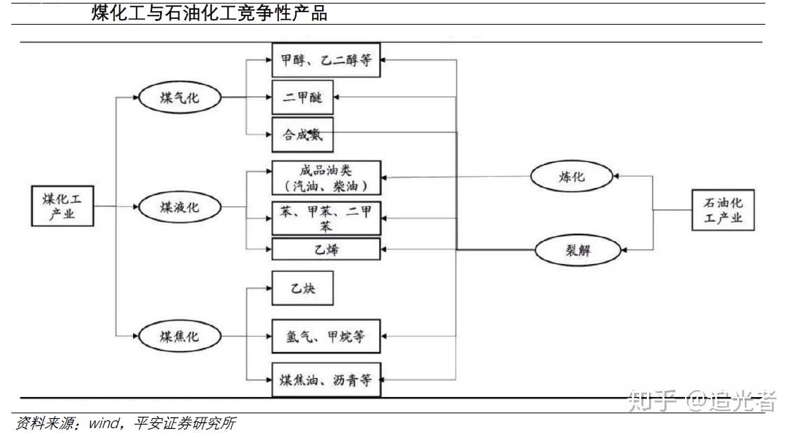 煤制化学品有哪些