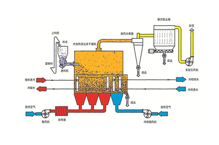 流化床干燥设备的工作原理,流化床干燥设备的工作原理及精细评估说明,实践经验解释定义_版纳13.62.66