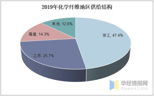 化学纤维的前景