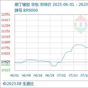 顺丁橡胶市场行情,顺丁橡胶市场行情分析与可靠执行计划策略探讨,实地执行分析数据_粉丝款30.13.99