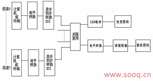 光端机的基本框图