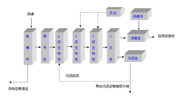 电子表与化纤设备工艺流程的区别