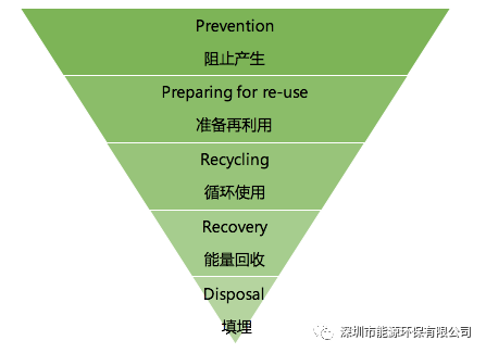 城市垃圾处理与利用模式