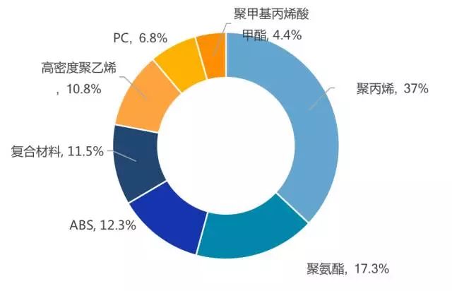 改性塑料一般用在什么领域