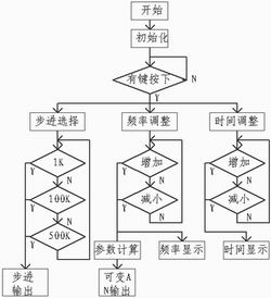 频率测量的基本原理