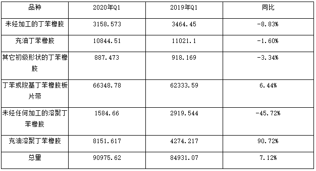 丁苯橡胶简介