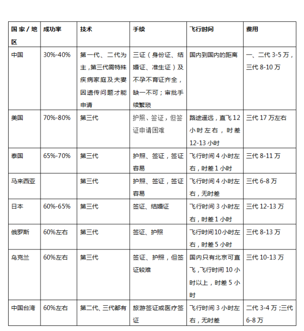 泰国试管婴儿成功率