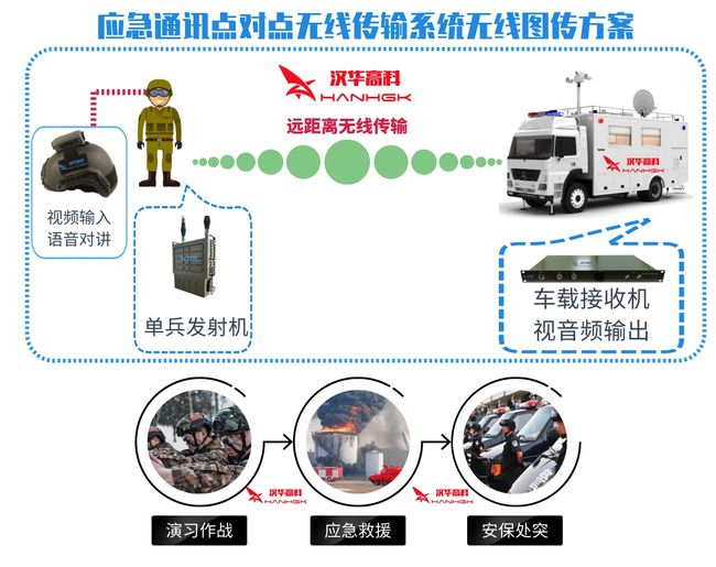 数传电台可以传视频吗