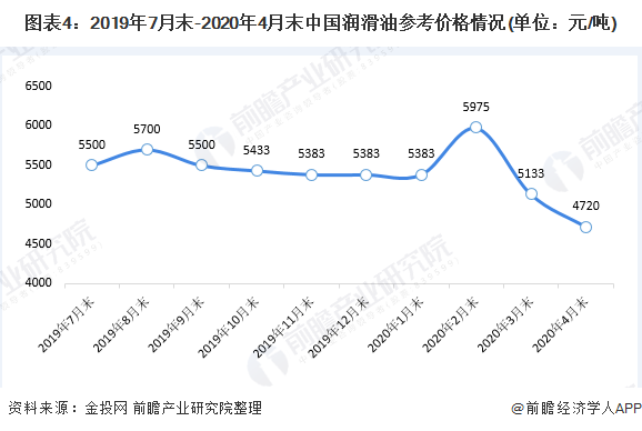 车用润滑油市场现状