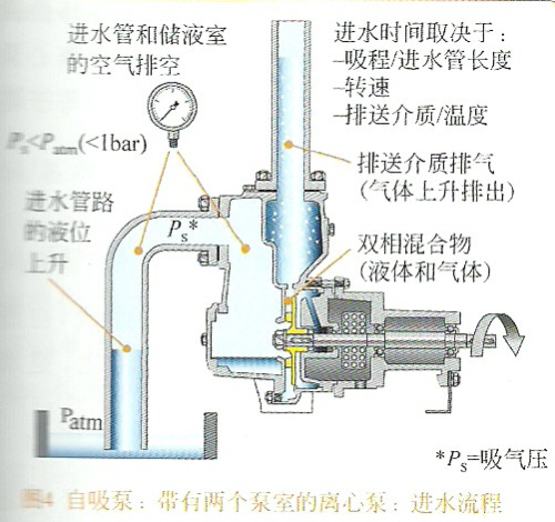 排污泵工作原理及结构