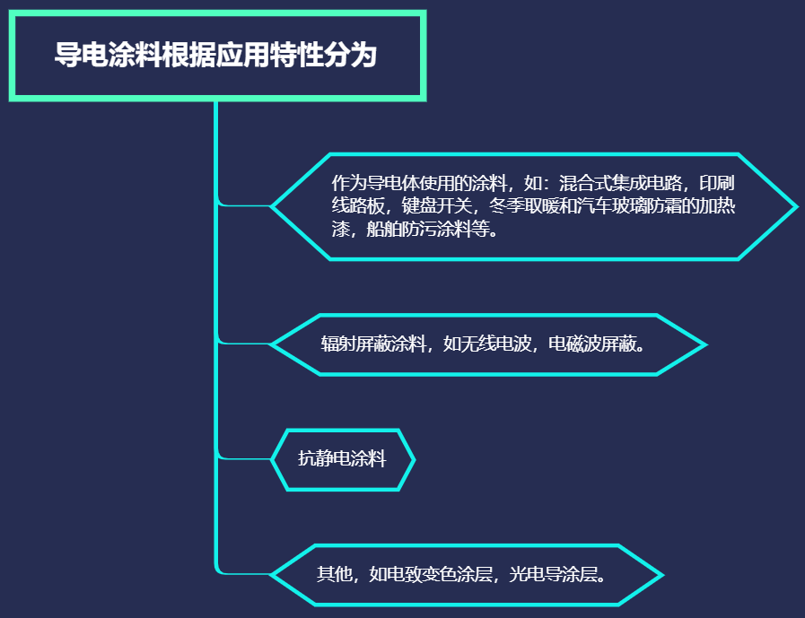 导电涂料的应用