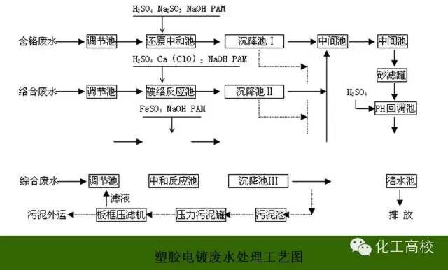 电子污水处理工艺