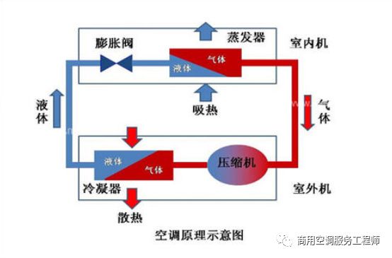 蒸发器怎么调节