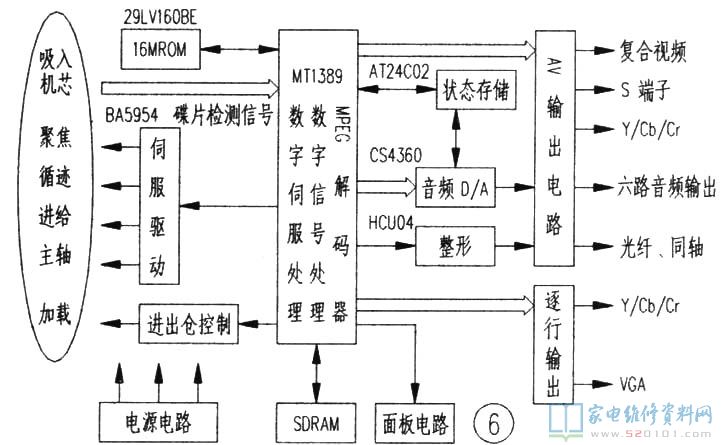 dvd机工作原理