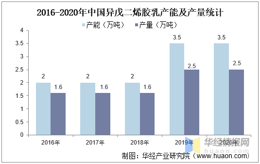 异戊二烯中的异是什么意思