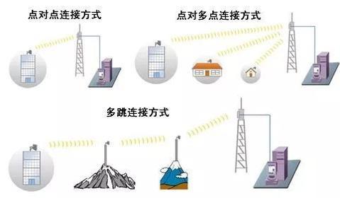 工业级网桥和一般网桥