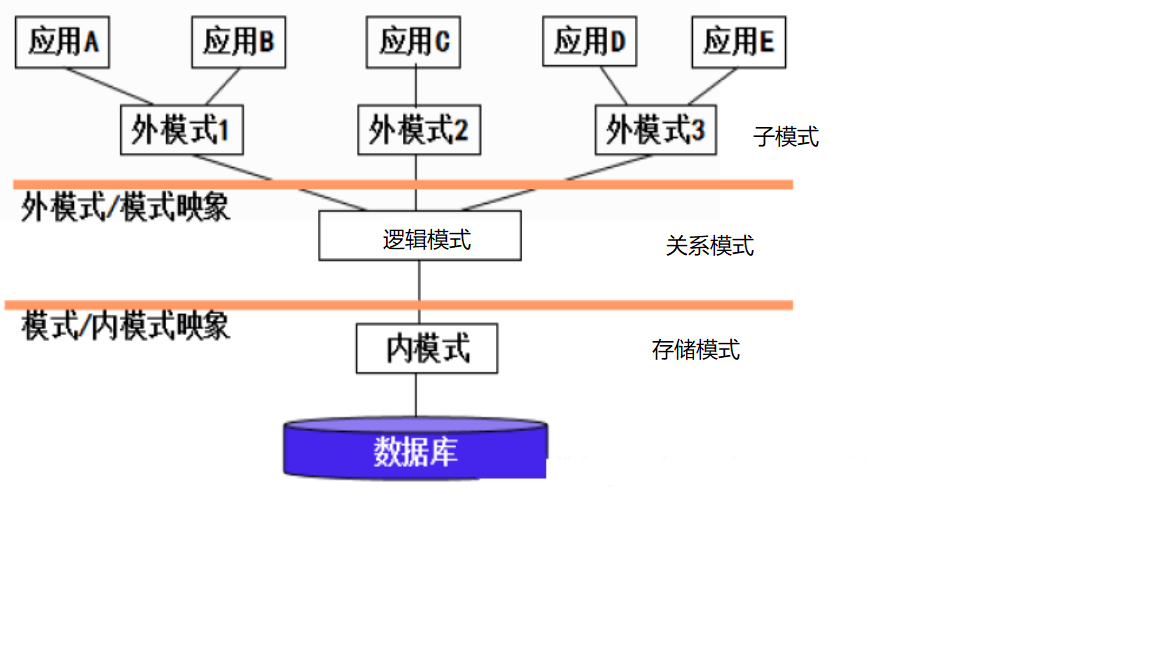 数据库复用是什么意思