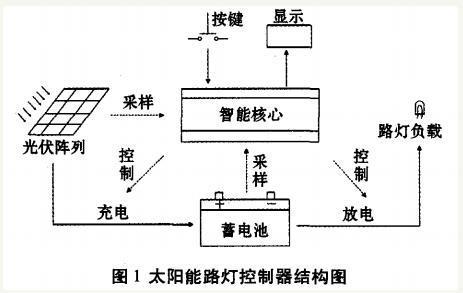 太阳能灯语音广告播音