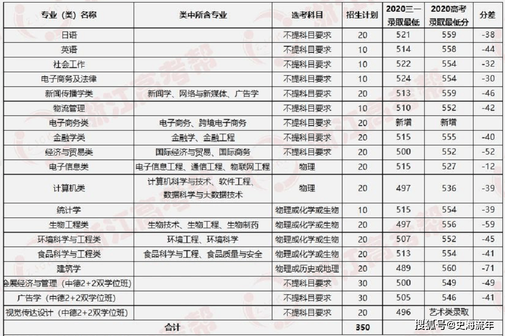 何氏医学院分数线