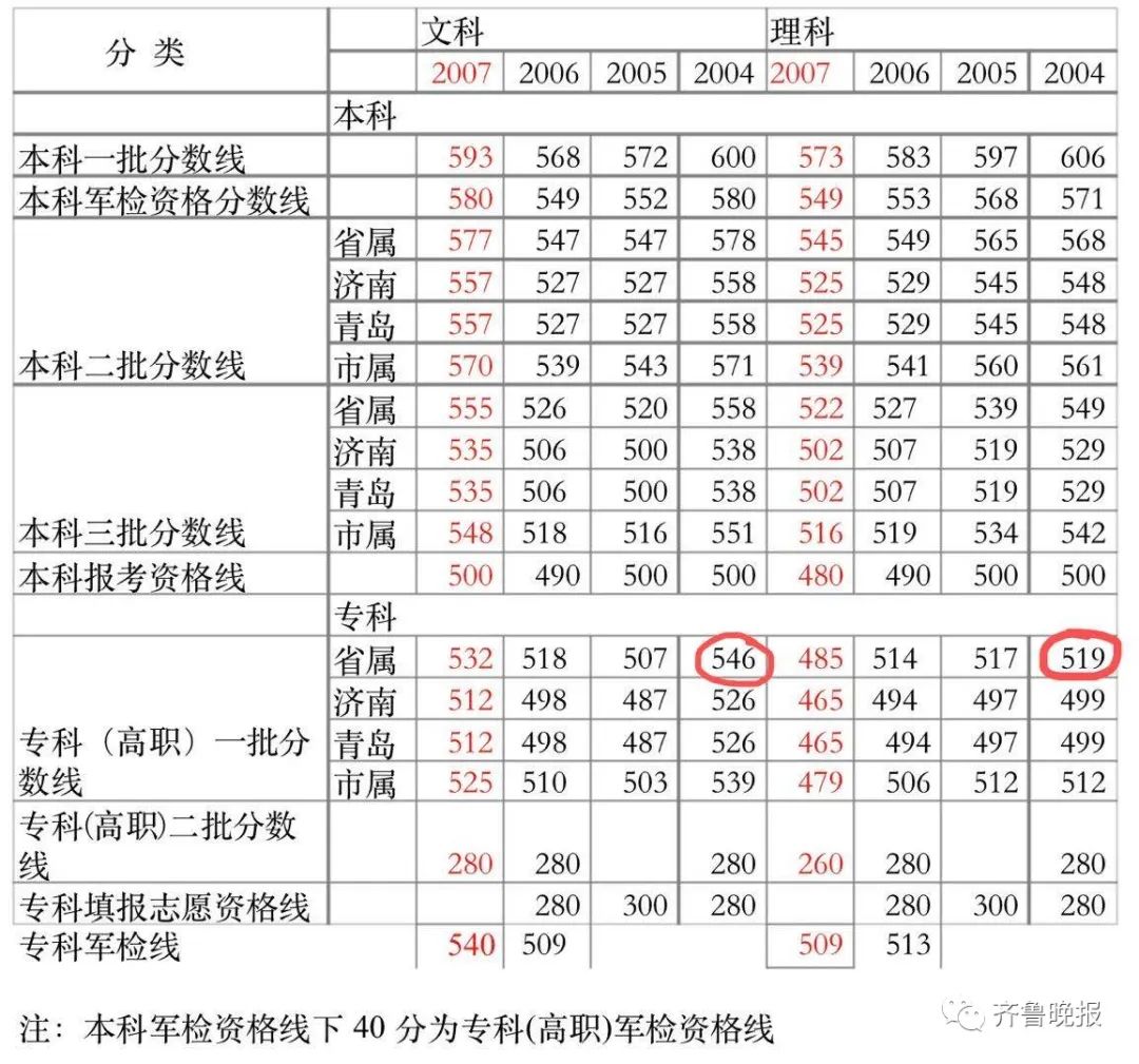 中医推拿学校录取分数线