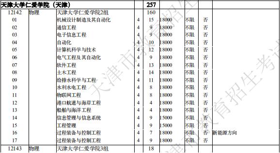 天津大学仁爱学院分数线