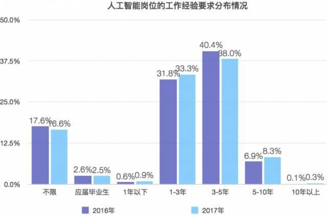 人工智能就业方向及薪资待遇