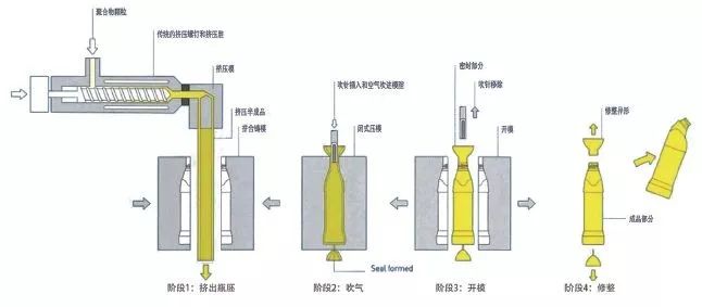 塑料压制成型的适用范围